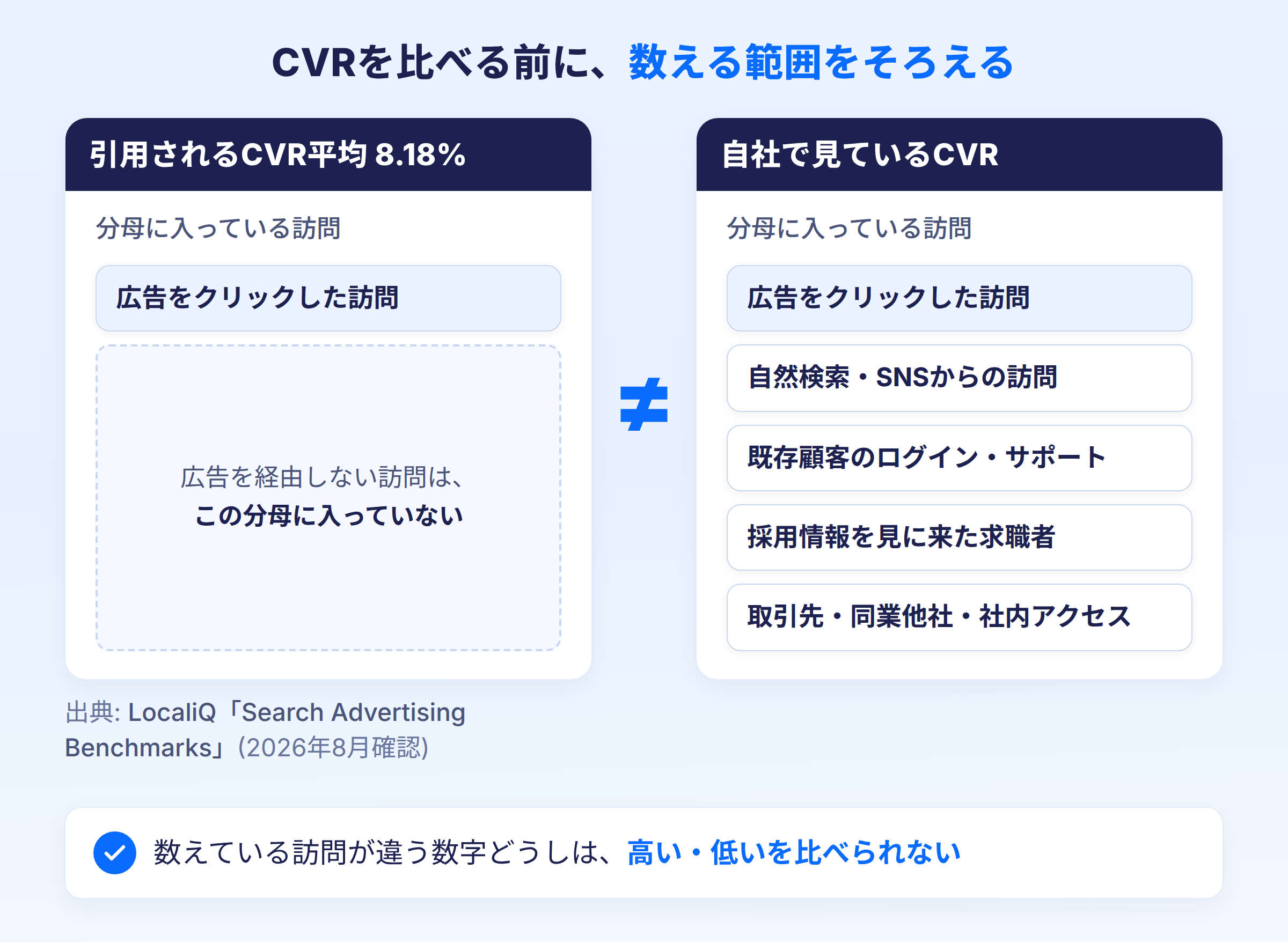 検索広告のクリックを分母にしたCVRと、サイトへの全セッションを分母にしたCVRでは母集団が違う