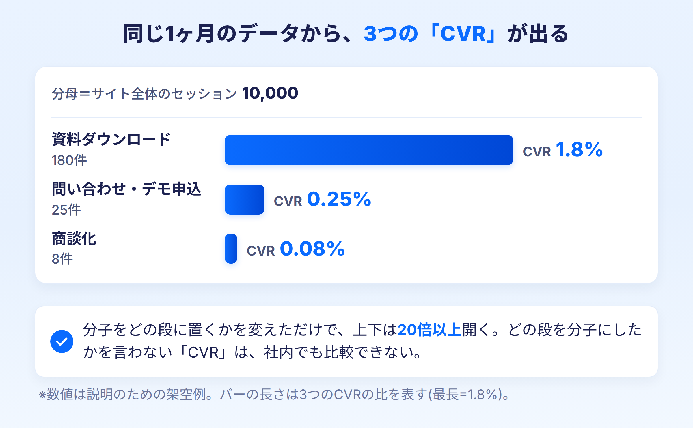 同じ1ヶ月のデータでも、どの段を分子に置くかで3つの異なるCVRが出る