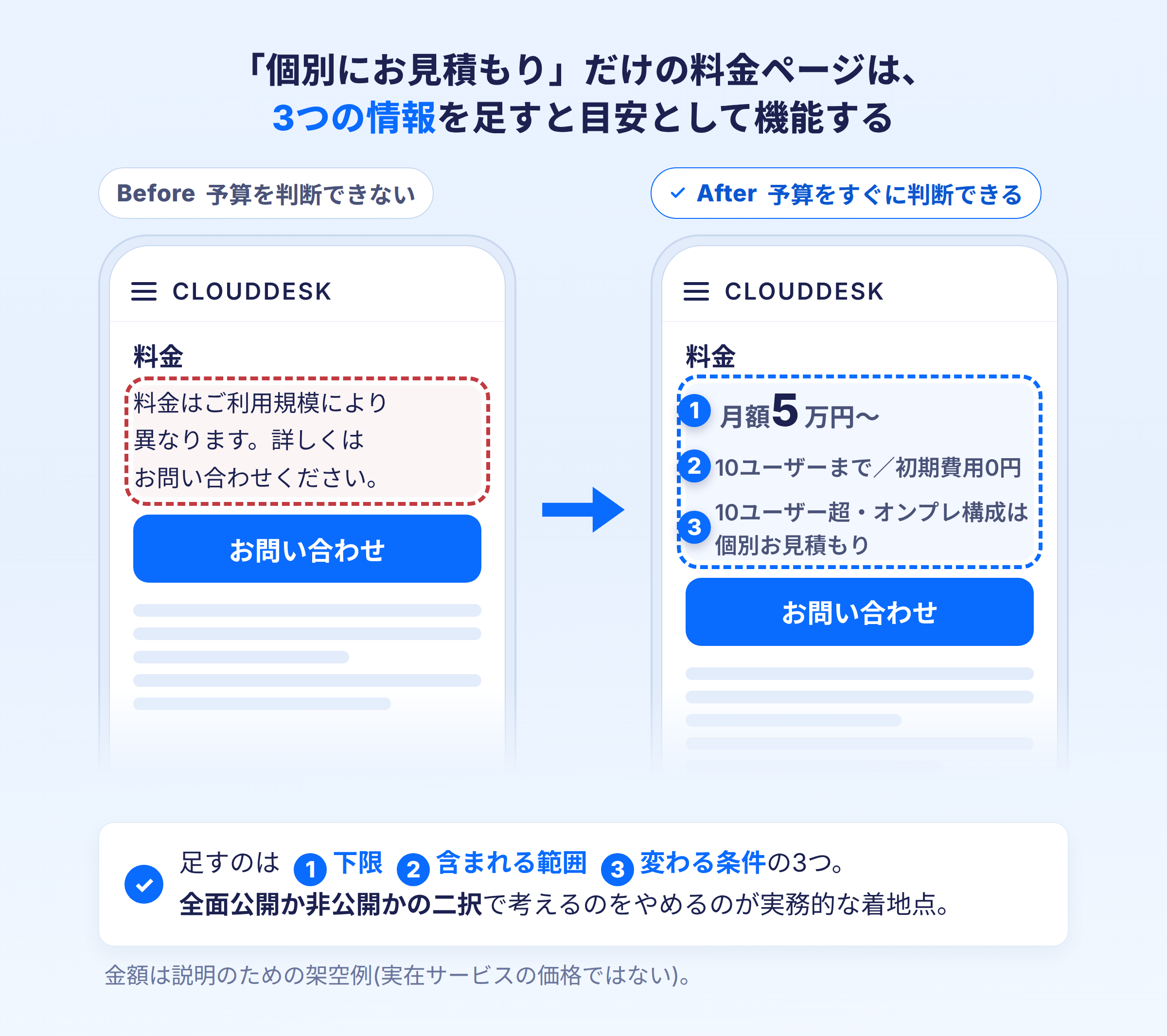 価格を確定表示できなくても、下限・含む範囲・変わる条件の3つがあれば目安として機能する
