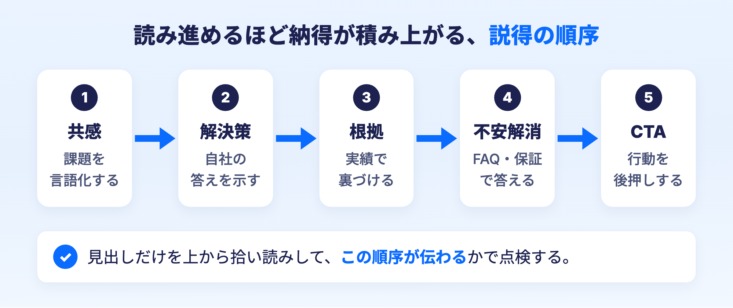 説得の順序フレームワーク図