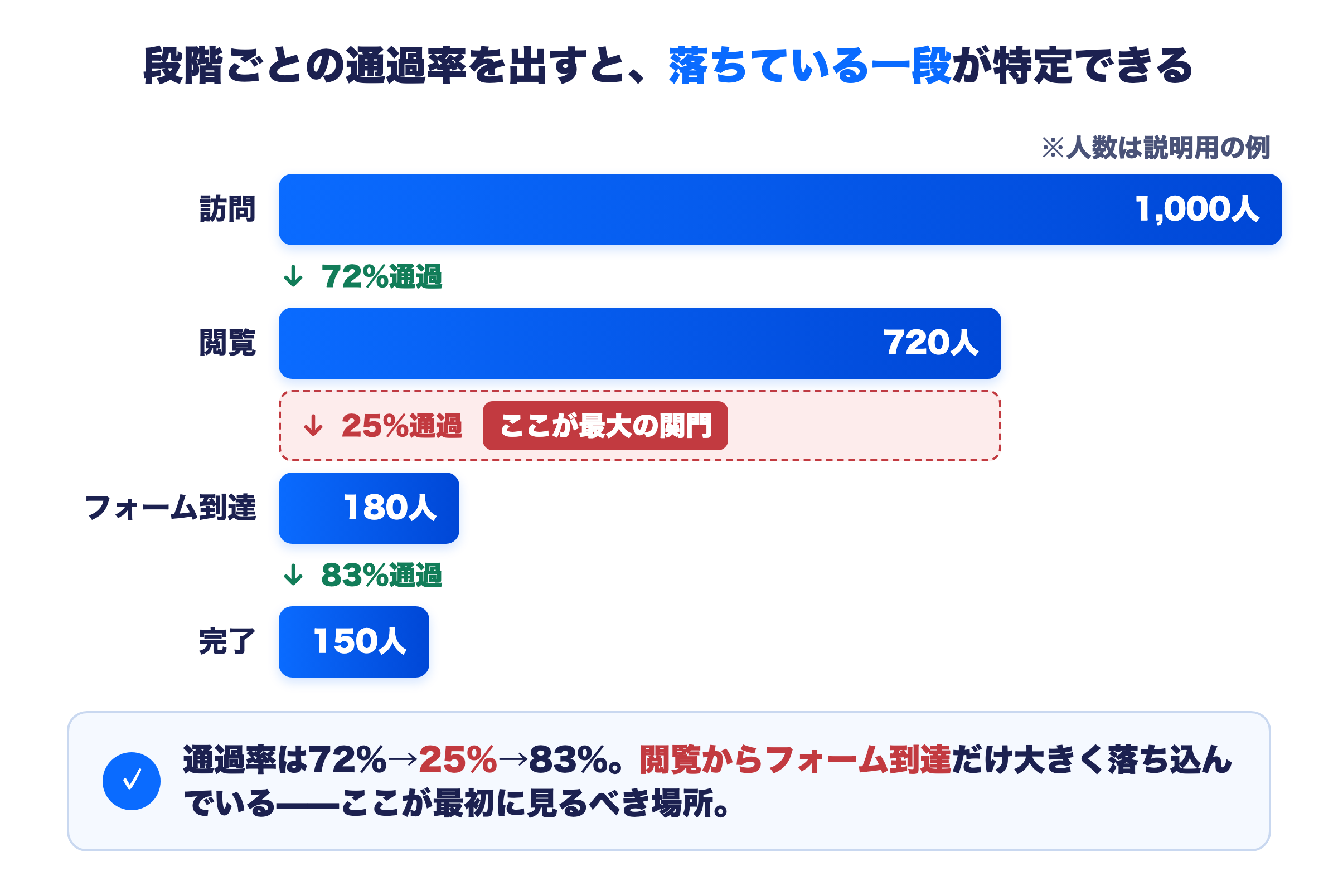 CVRを段階ごとの通過率に分解すると、落ちている一段が特定できる図(人数は説明用の例)