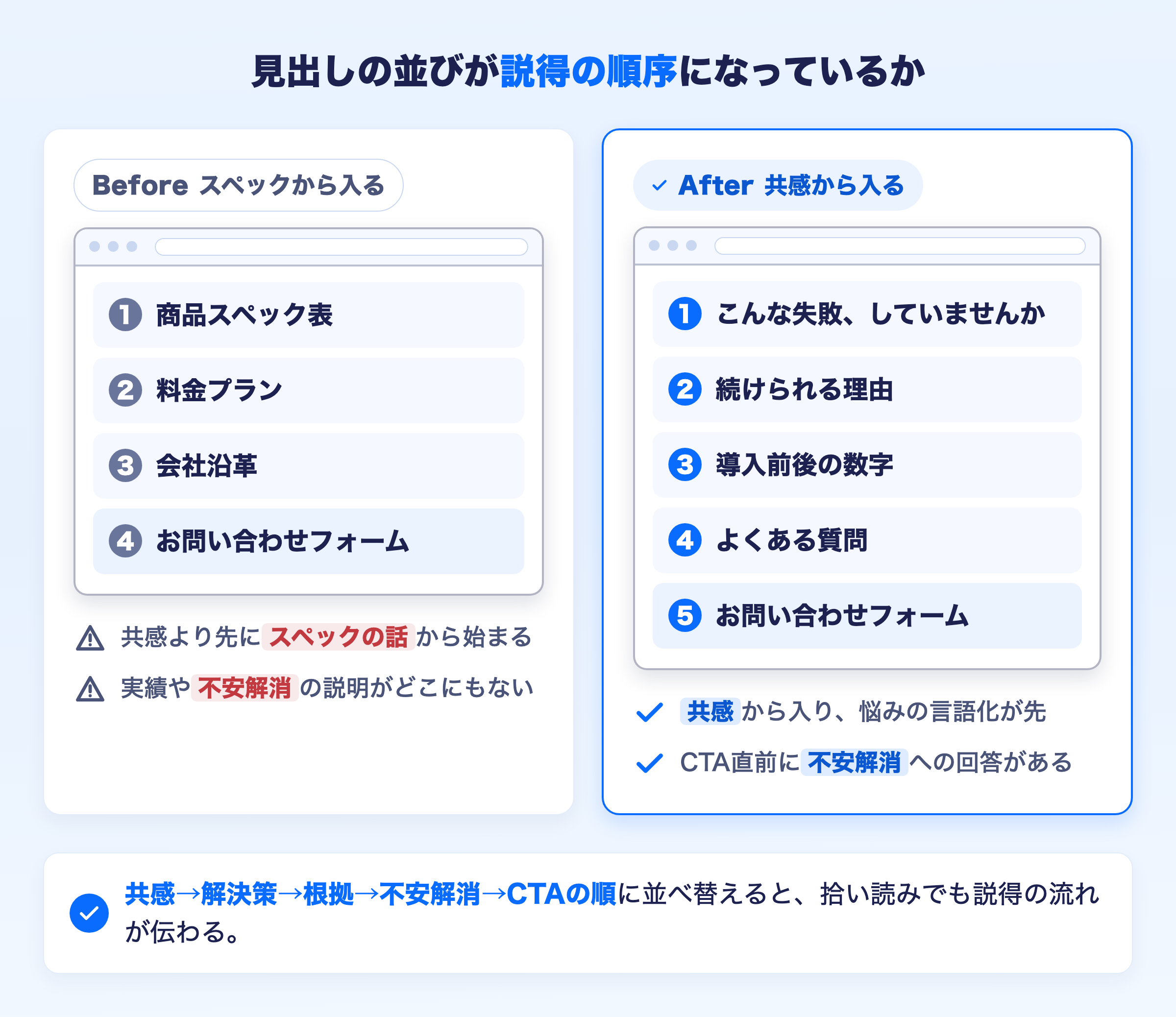 見出しの並びが説得の順序になっているかどうかを、ページ構成のワイヤーフレームで比較する図