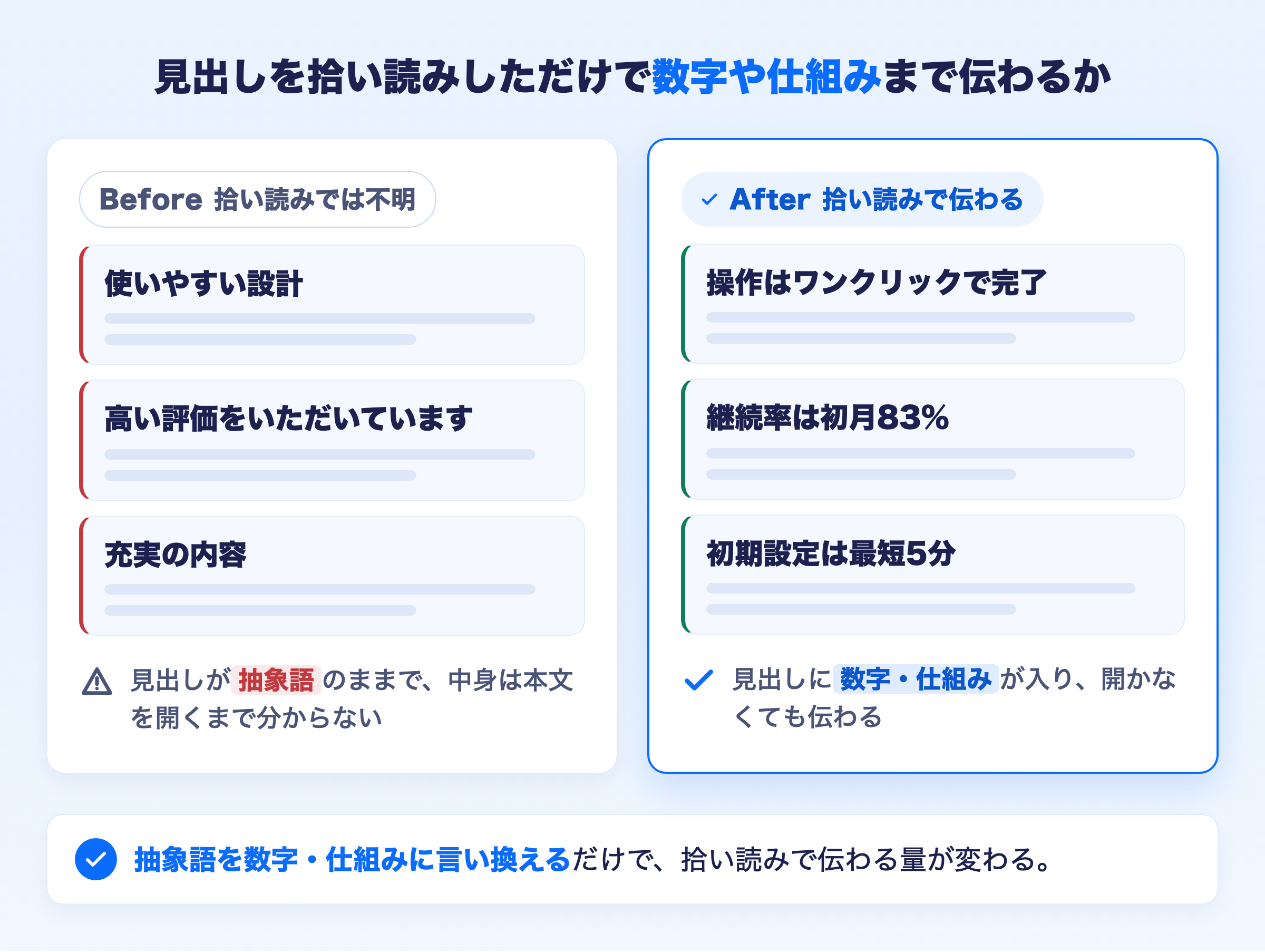 見出しを拾い読みしただけで、抽象語のままか数字・仕組みまで伝わるかを比較する図