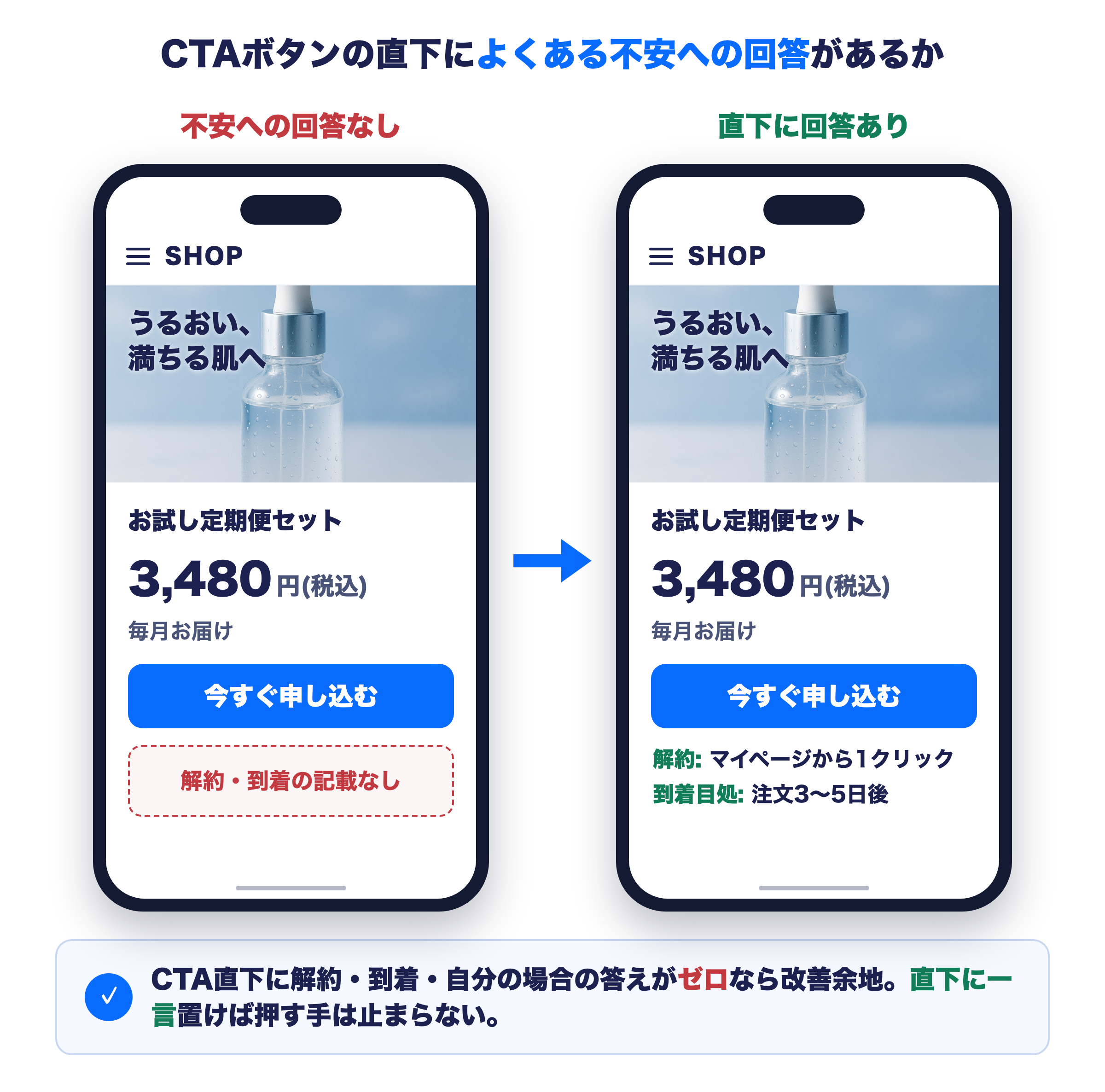 CTAボタンの直下に解約・到着の答えがある場合とない場合をスマホ画面で比較する図