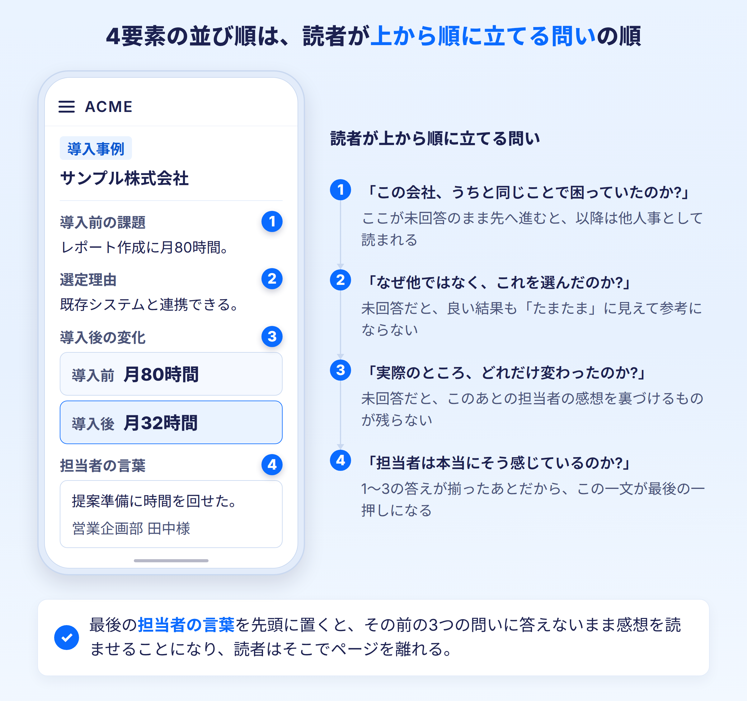 実際の導入事例ページのスマホ画面に①導入前の課題→②選定理由→③導入後の変化(数値)→④担当者の言葉が上から順に並び、右側に読者が同じ順で立てる4つの問いが番号付きで縦につながっている図