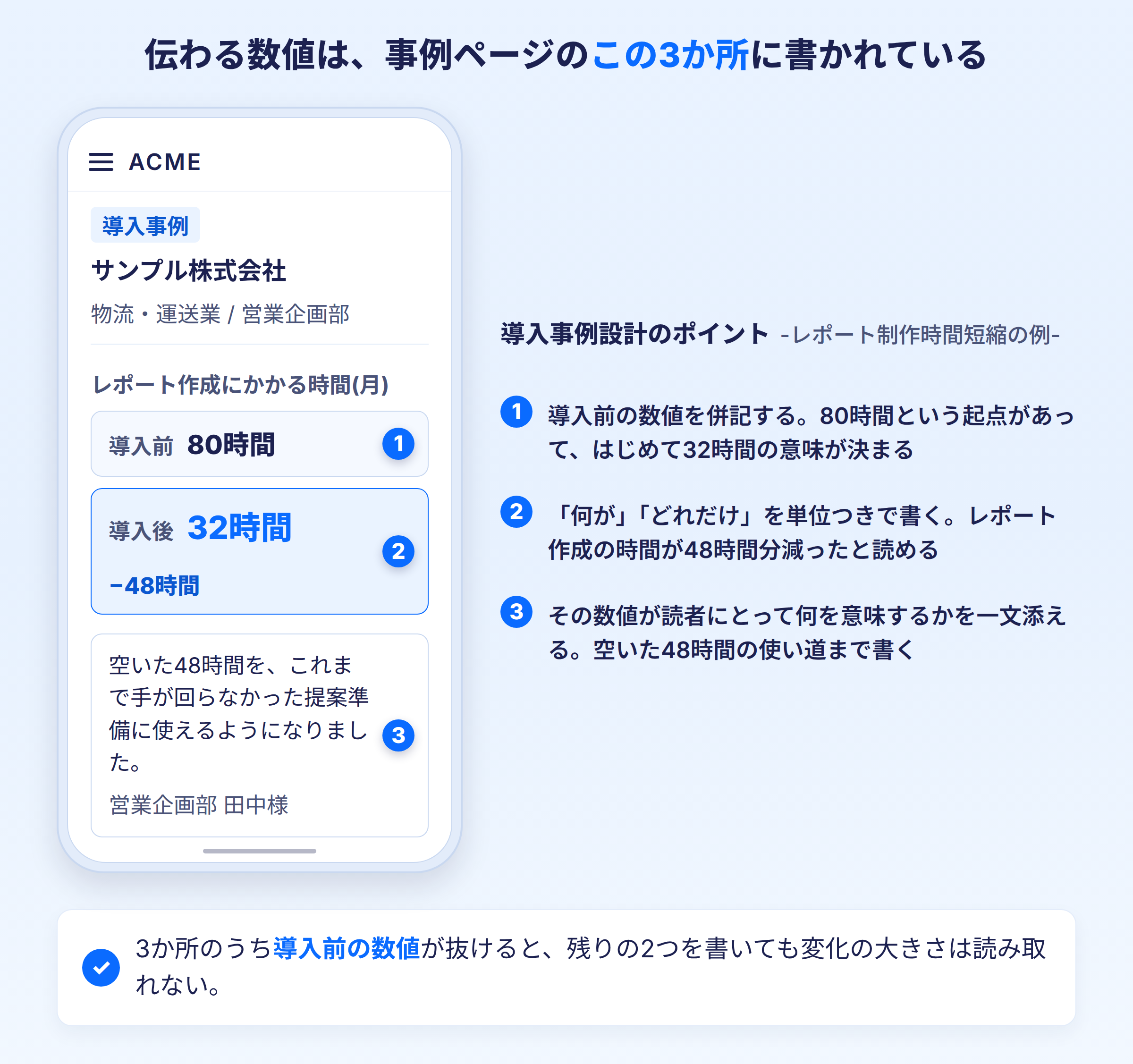 伝わる数値の書き方3つのポイントを示すカード。①導入前の数値を必ず併記する、②「何が」「どれだけ」変わったかを具体的な単位で書く、③数値が読者にとって何を意味するかを一文添える、の3枚が並列に並ぶ
