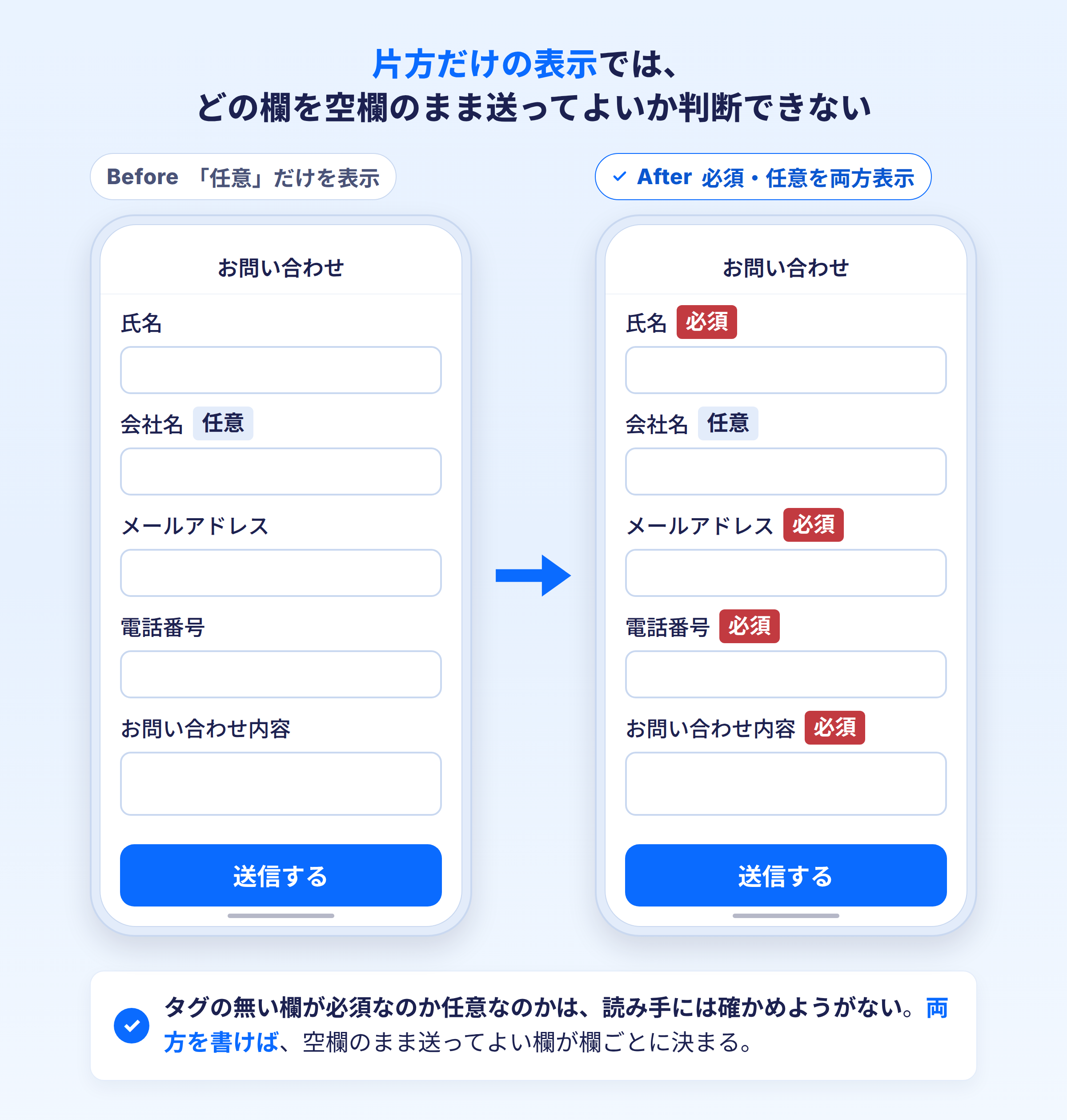 問い合わせフォームのスマホ画面を左右に並べた比較図。左のBefore画面は「会社名」欄にだけ「任意」のタグが付き、氏名・メールアドレス・電話番号・お問い合わせ内容の欄には必須/任意どちらのタグも無い。右のAfter画面は同じ5項目のうち、氏名・メールアドレス・電話番号・お問い合わせ内容に「必須」タグ、会社名に「任意」タグが付いている