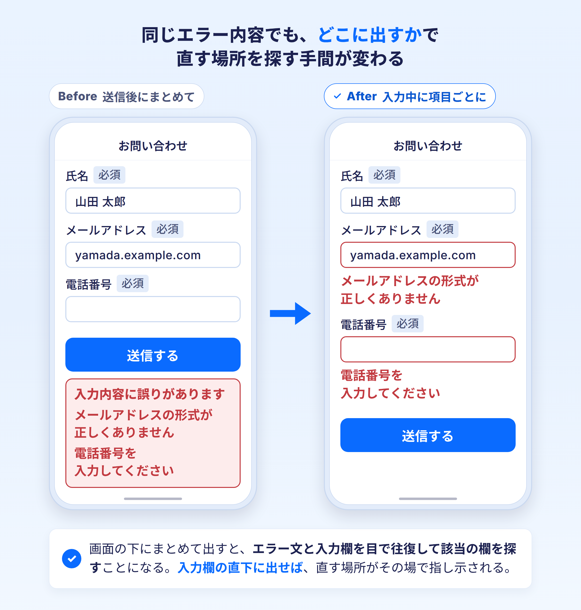 エラー表示を送信後にまとめて出す場合と項目ごとにその場で出す場合の違いを示すフォームモックアップ