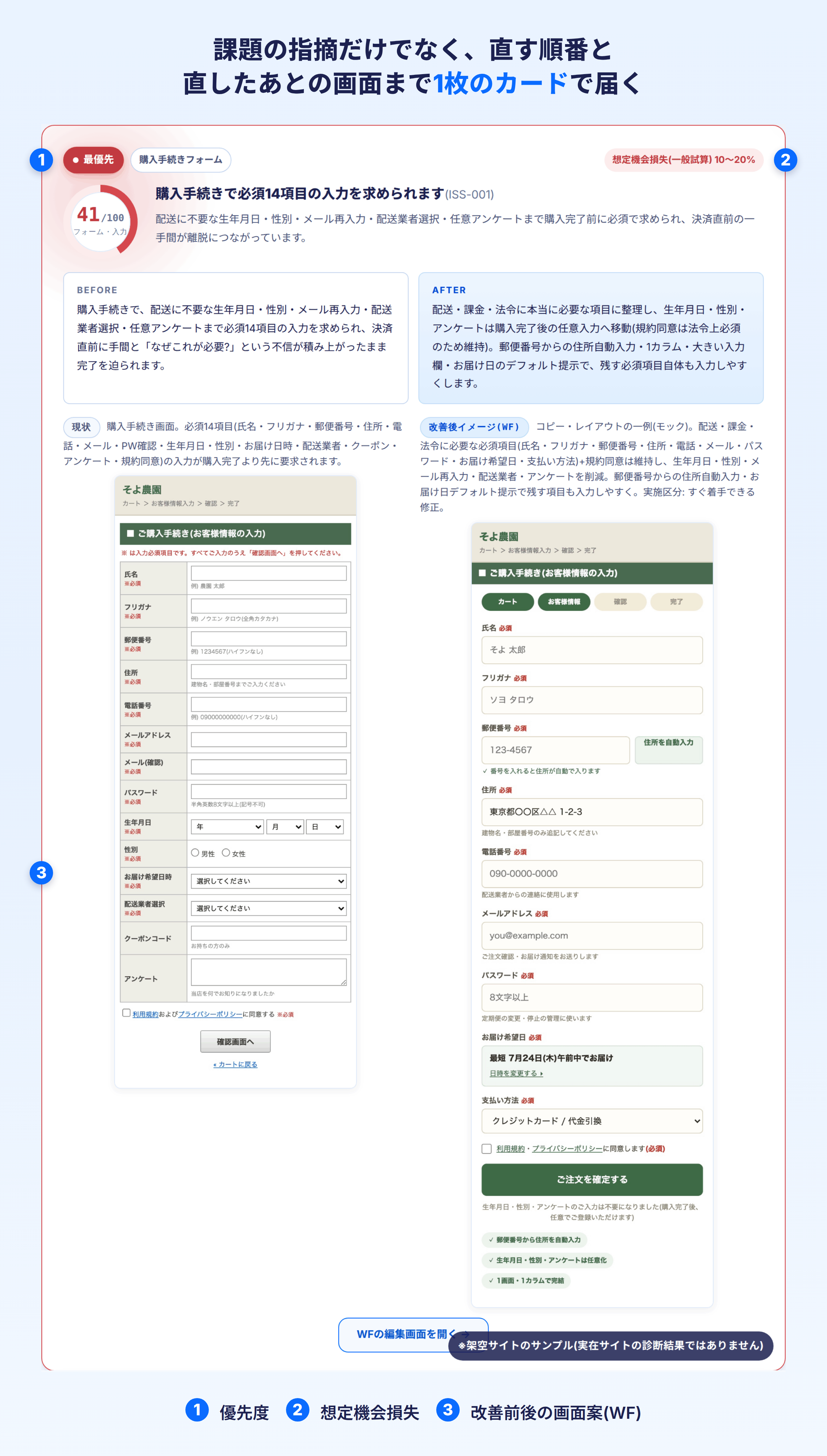 CVR改善レポートの課題カードの実物。優先度バッジ・想定機会損失・Before/AfterのWFモックが1枚に収まっている
