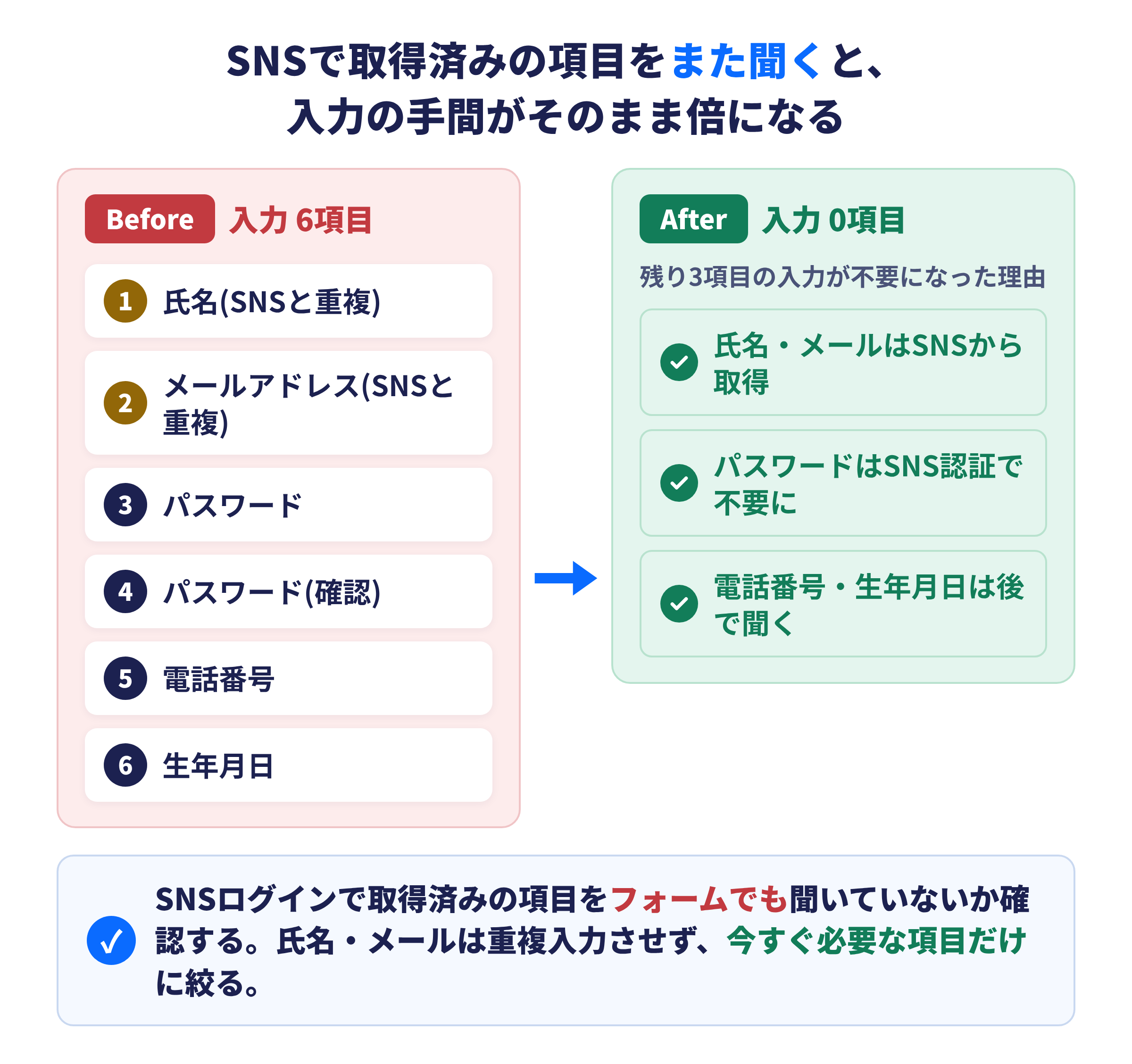 SNSログインで取得できる項目をフォームでも重ねて聞くと入力の手間が倍になることを示す図