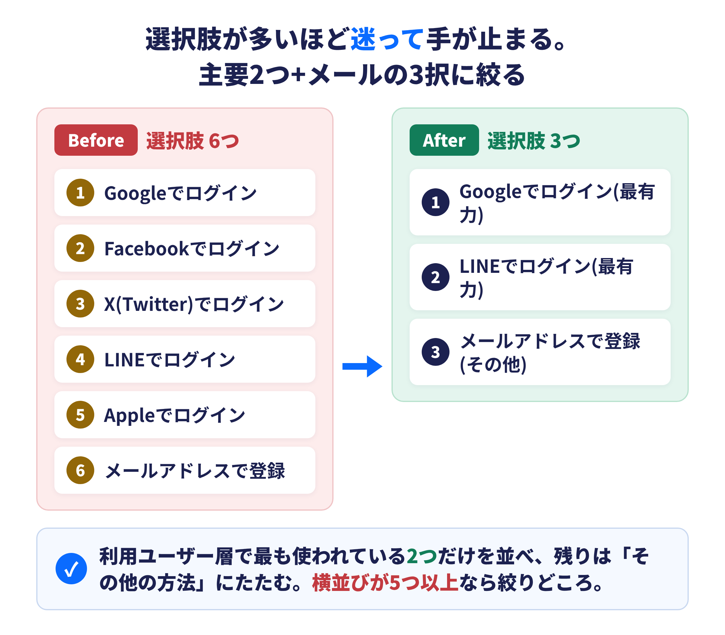 ログイン手段が多いほど選ぶまでに時間がかかり離脱が増えることを示す図