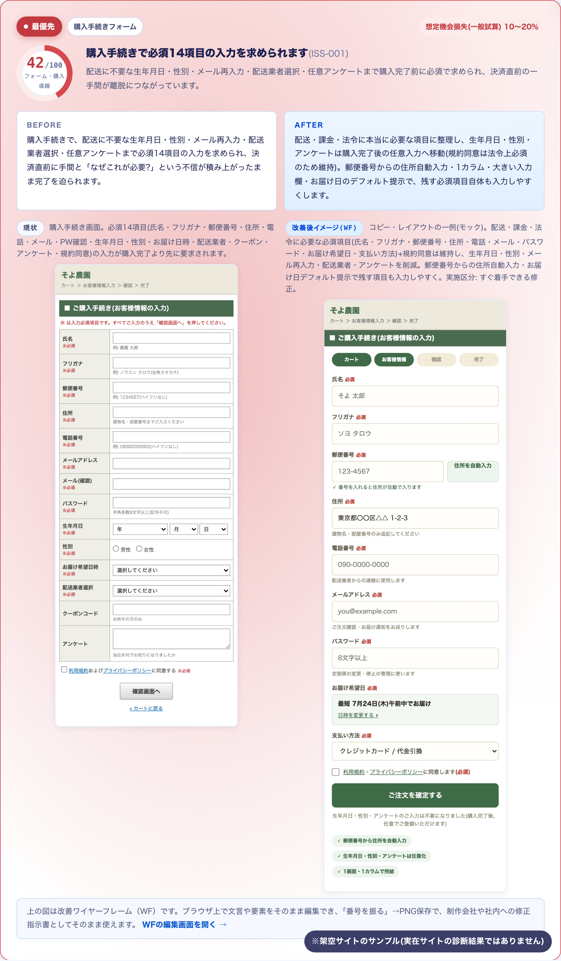 CVR改善ラボのフルレポートに含まれる課題カードの例。優先度・想定機会損失・Before/Afterのワイヤーフレームモックが1枚にまとまっている(架空サイトのサンプル)