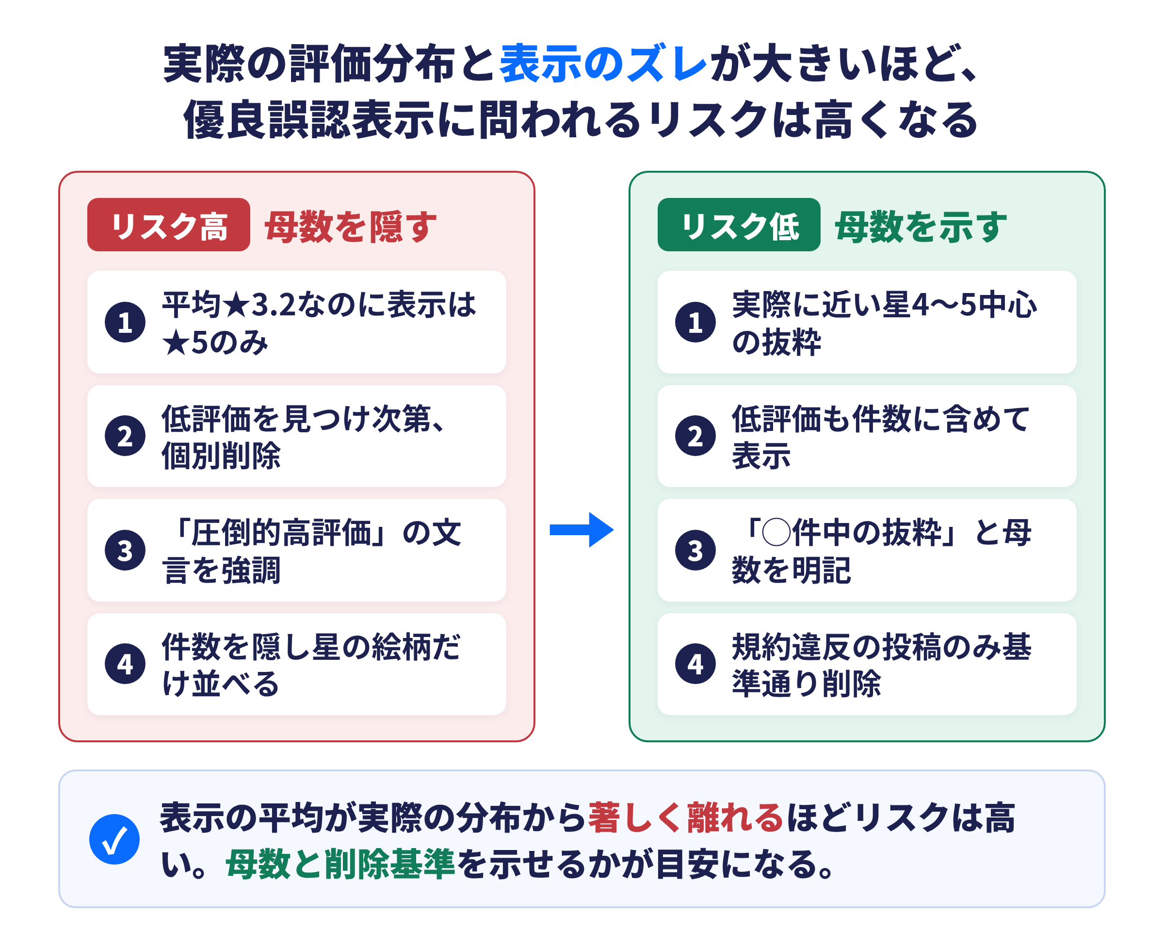 優良誤認表示に該当しやすい運用としにくい運用の比較