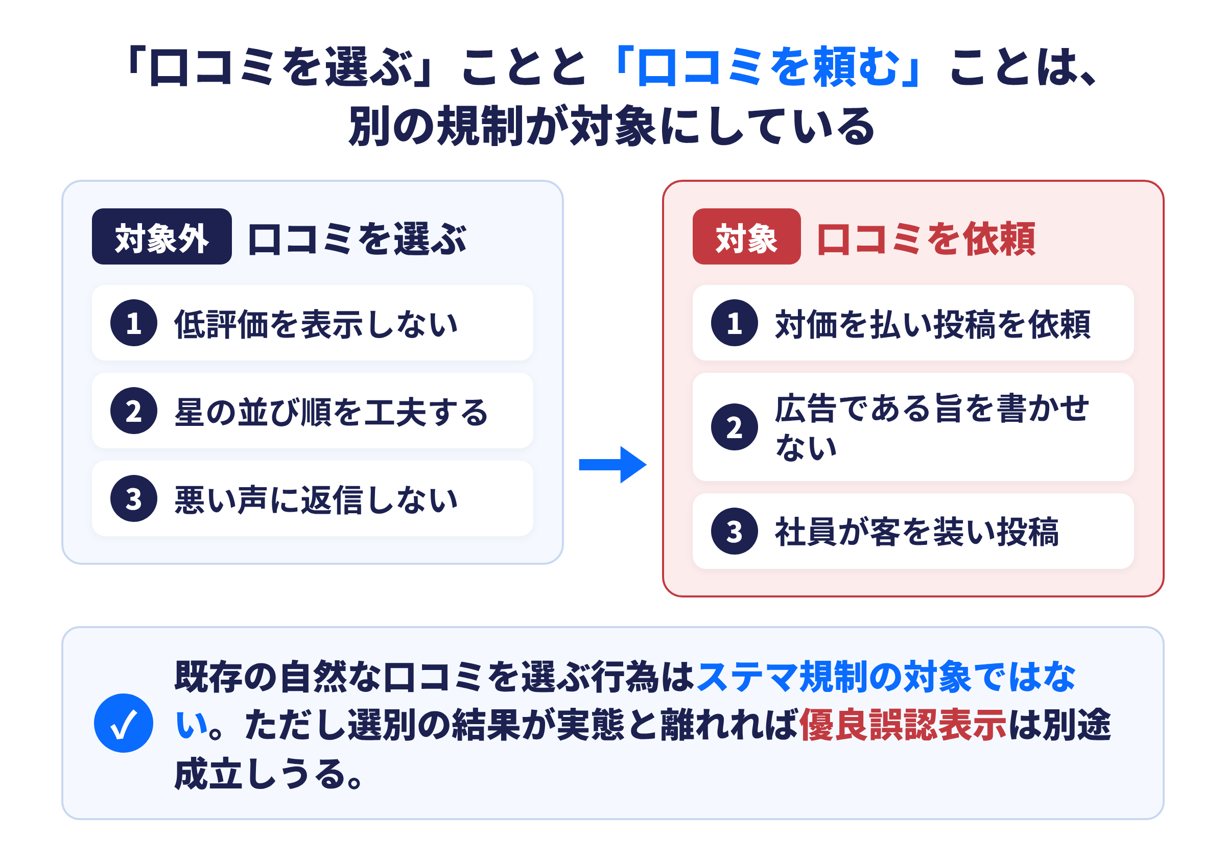 景品表示法の優良誤認表示とステマ規制、それぞれが対象にする行為の違い