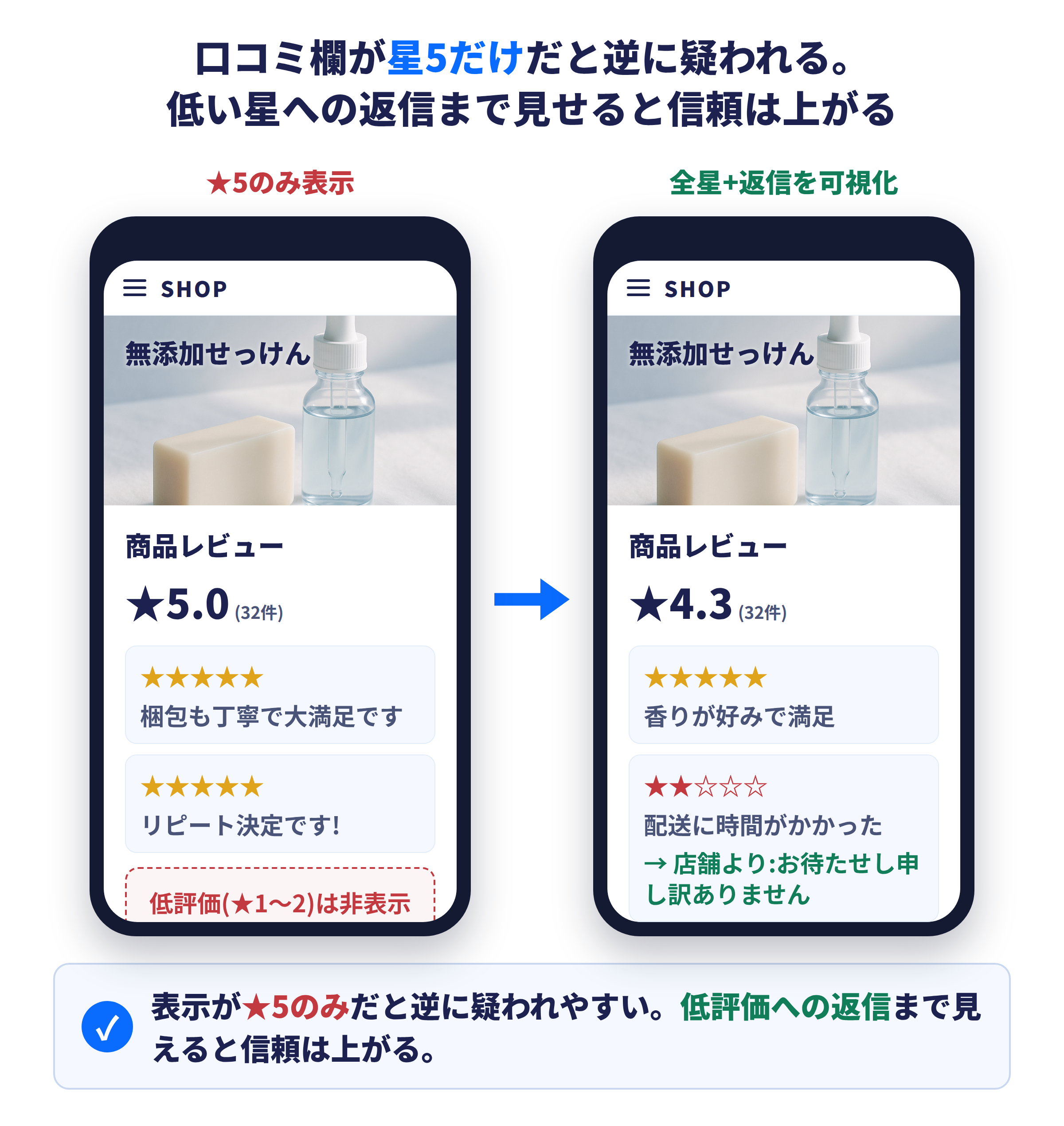 商品ページのレビュー欄。星5のみの表示と、全星表示+返信を可視化した表示の比較