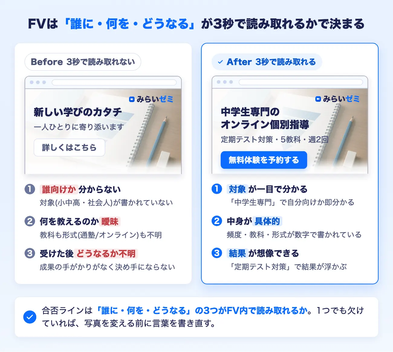 同じサイト・同じ写真でFVの言葉だけを変えたBefore/After