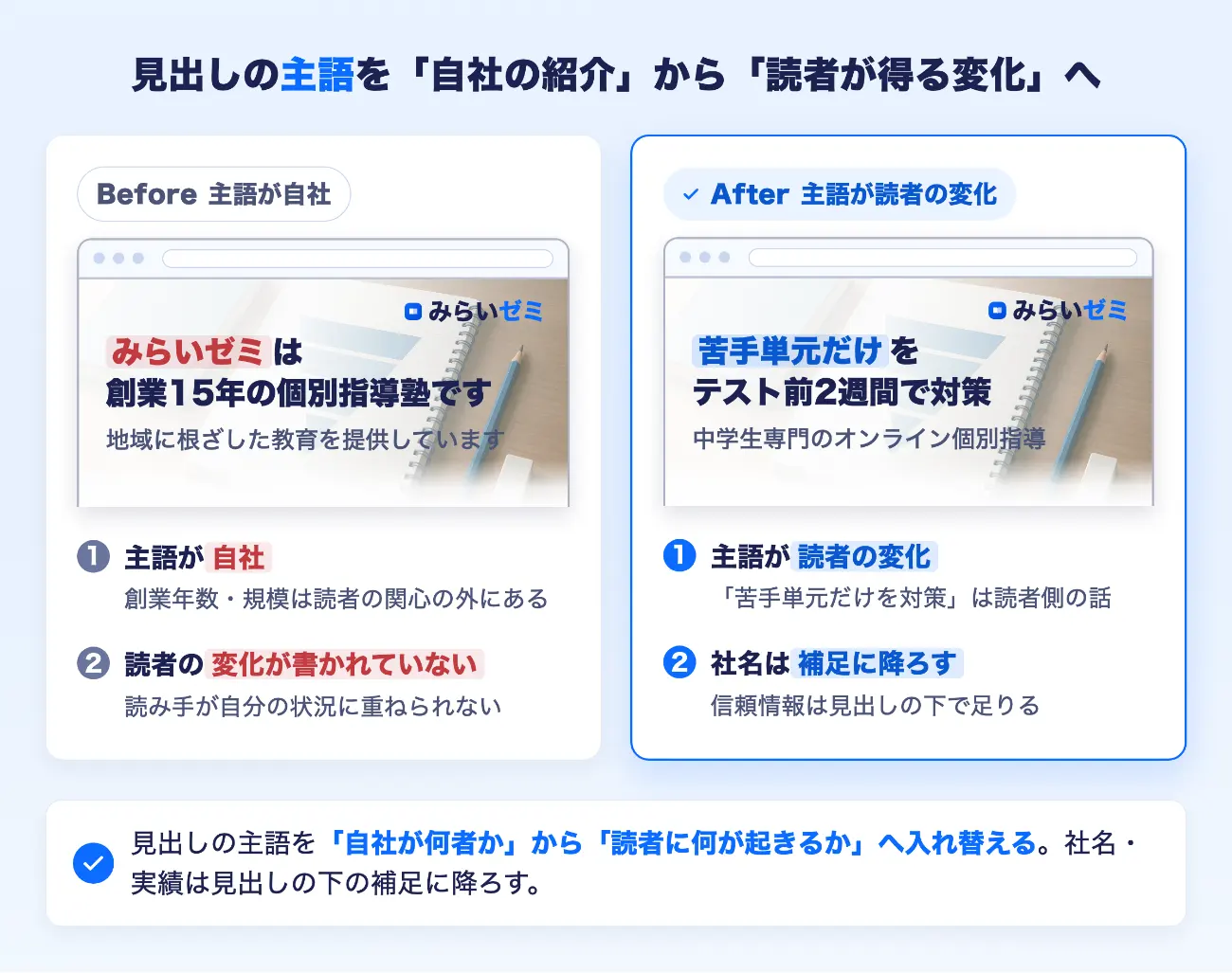 見出しの主語を自社から読者の変化に入れ替えたBefore/After