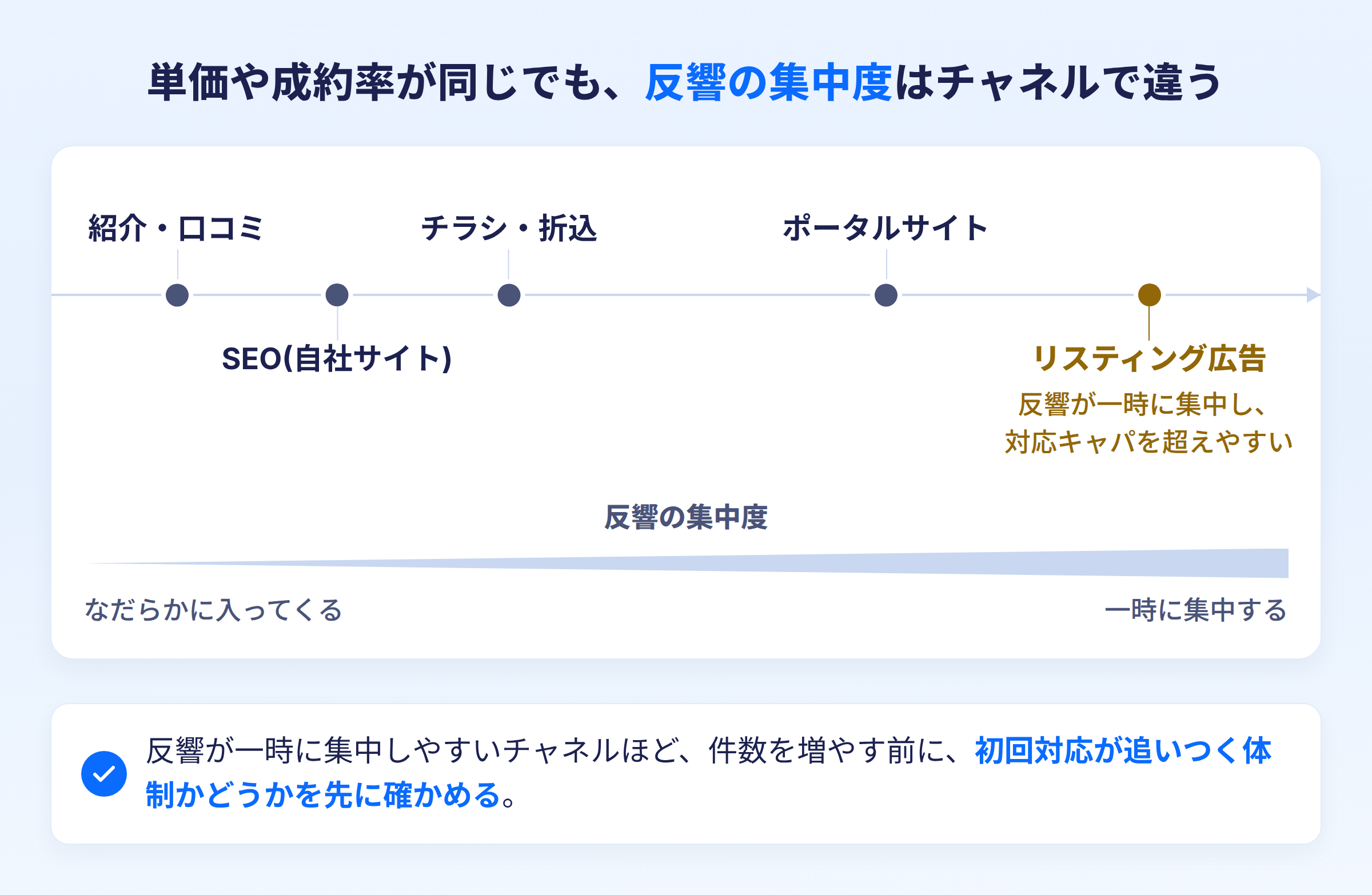 図2: 集客チャネルの運用負荷ポジショニング