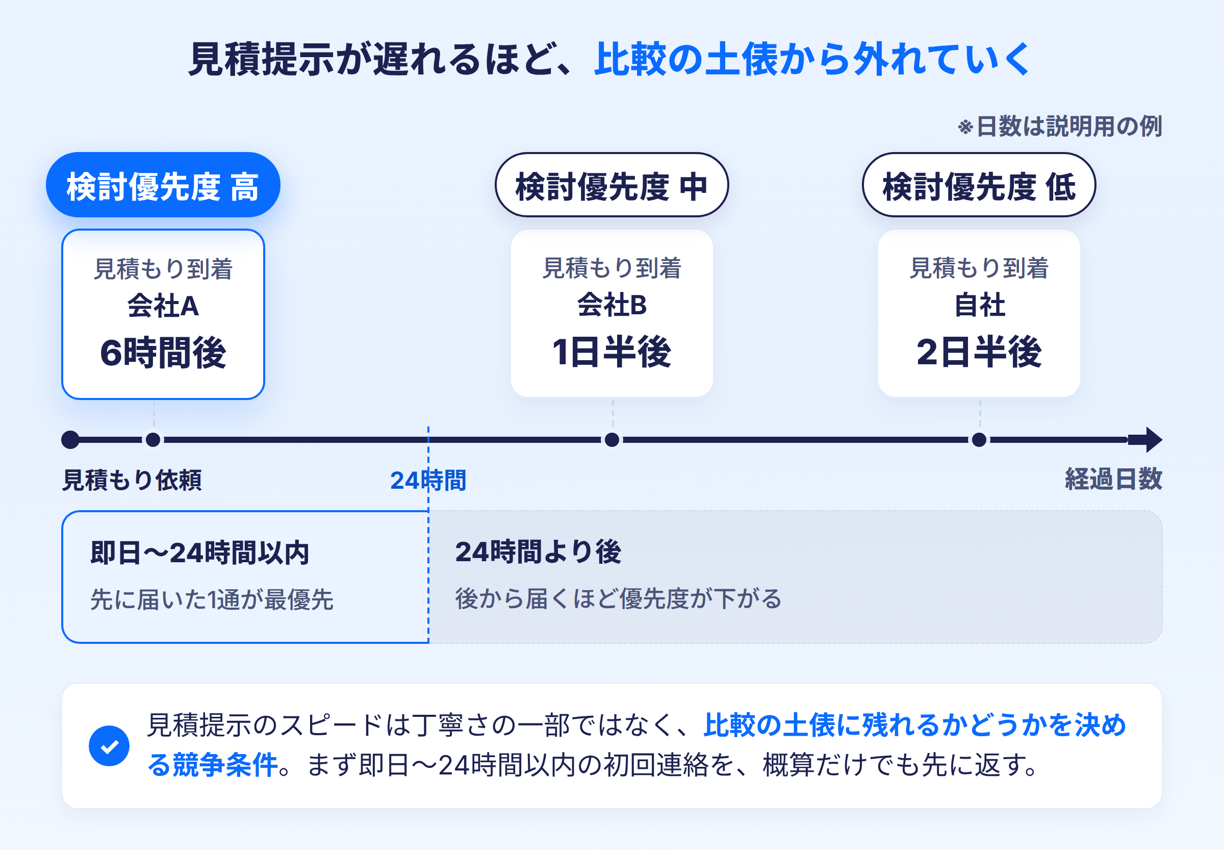 図3: 対応スピードと比較検討からの脱落