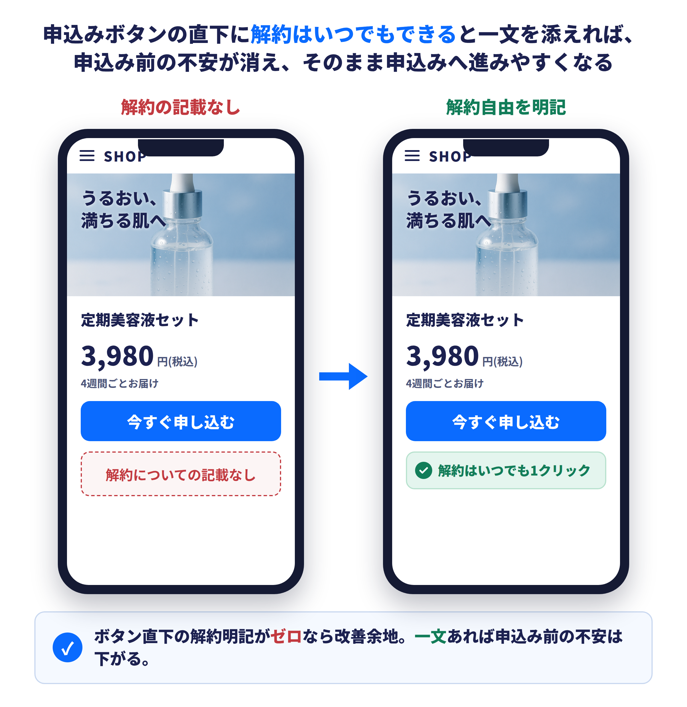 申込みボタンの直下に解約自由の一文がなく契約への迷いが残る例のBefore/After比較