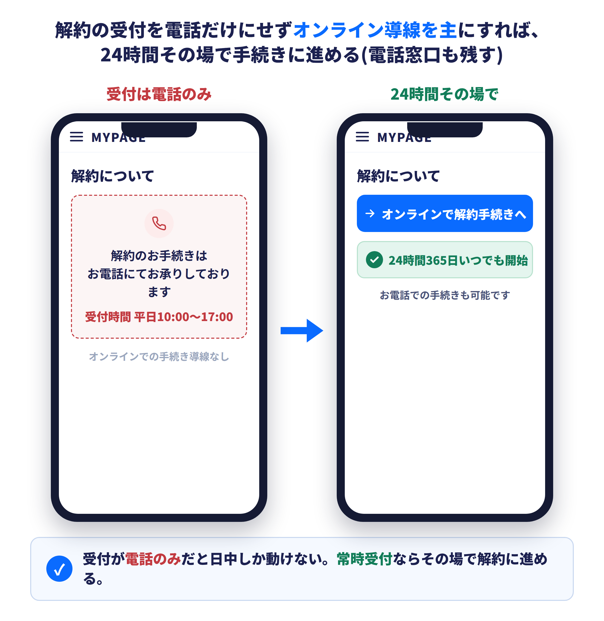 解約の受付が平日日中の電話のみでオンライン手段がない例のBefore/After比較