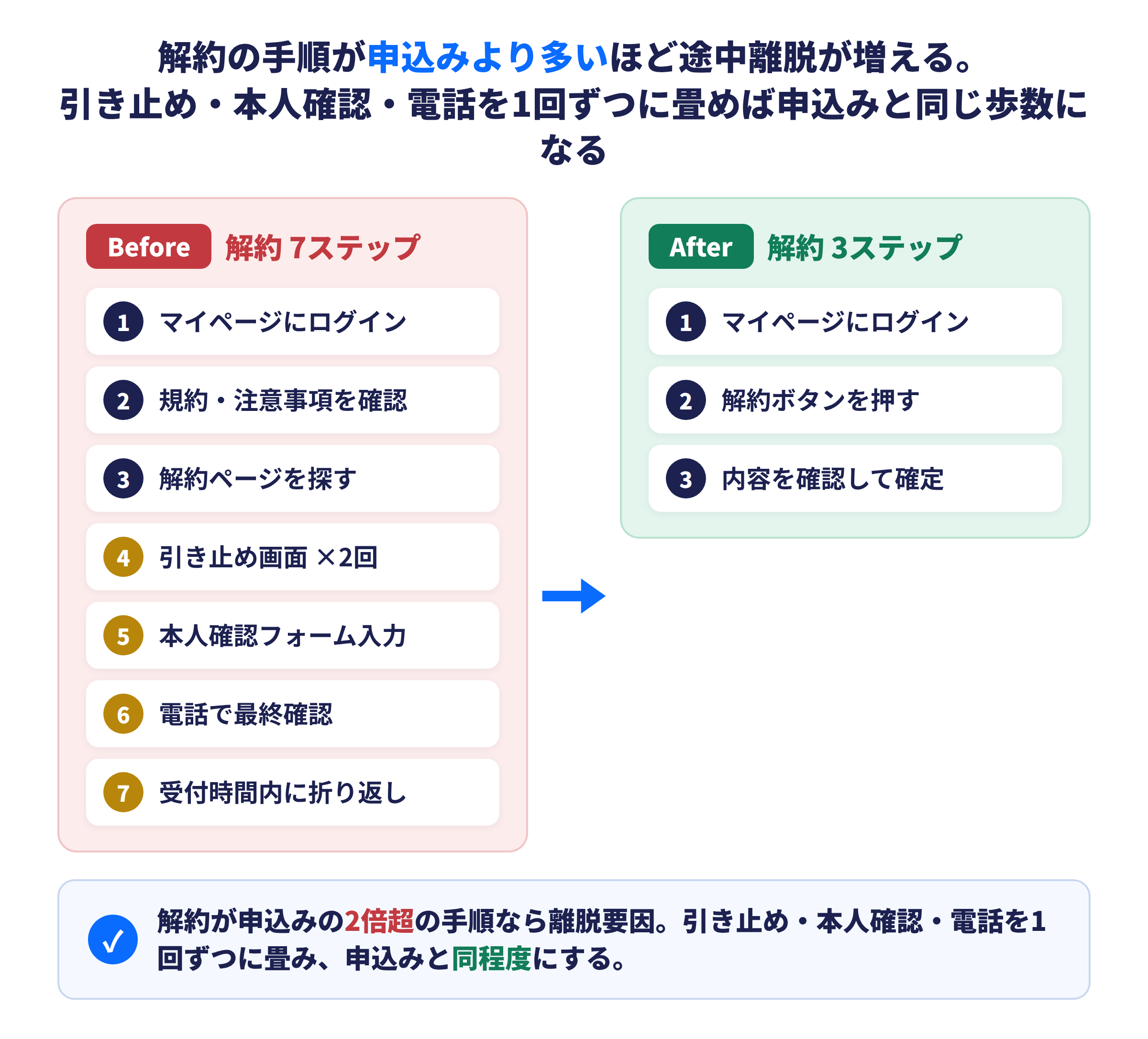 申込み3ステップに対し解約が7ステップ・電話必須になっている例のステップ数比較