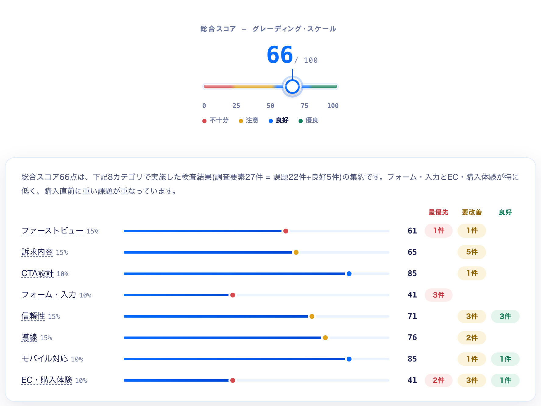 無料診断で届く結果の例。総合スコア66点のゲージと、ファーストビュー・フォームなど8項目のスコア内訳・課題件数の一覧。※架空サイト「そよ農園」の診断例です。