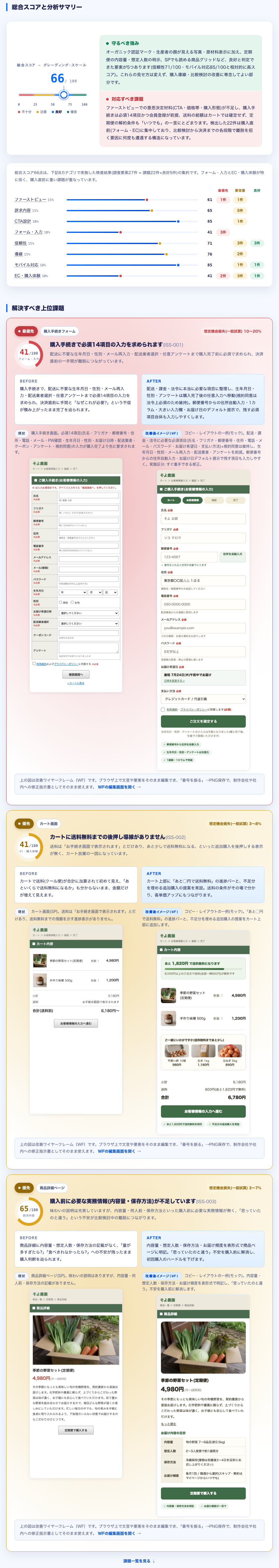 架空サイト『そよ農園』の有料診断(CVR改善レポート)の一例。総合スコア66点のサマリーから、購入手続きフォームの課題と改善ワイヤーフレームまでが縦に続いている。
